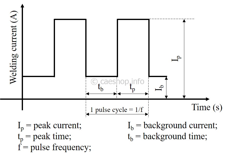 pulsed current